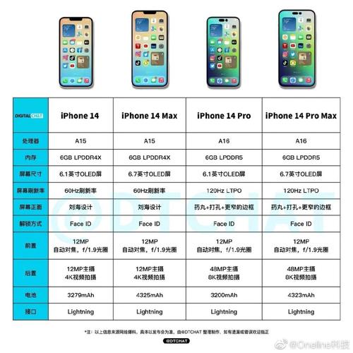 苹果iPhone14系列的新功能有哪些（官网报价多少）