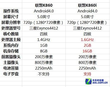 联想K860i的RAM和ROM容量分别是多少（联想K860i的性能如何与其他手机对比）