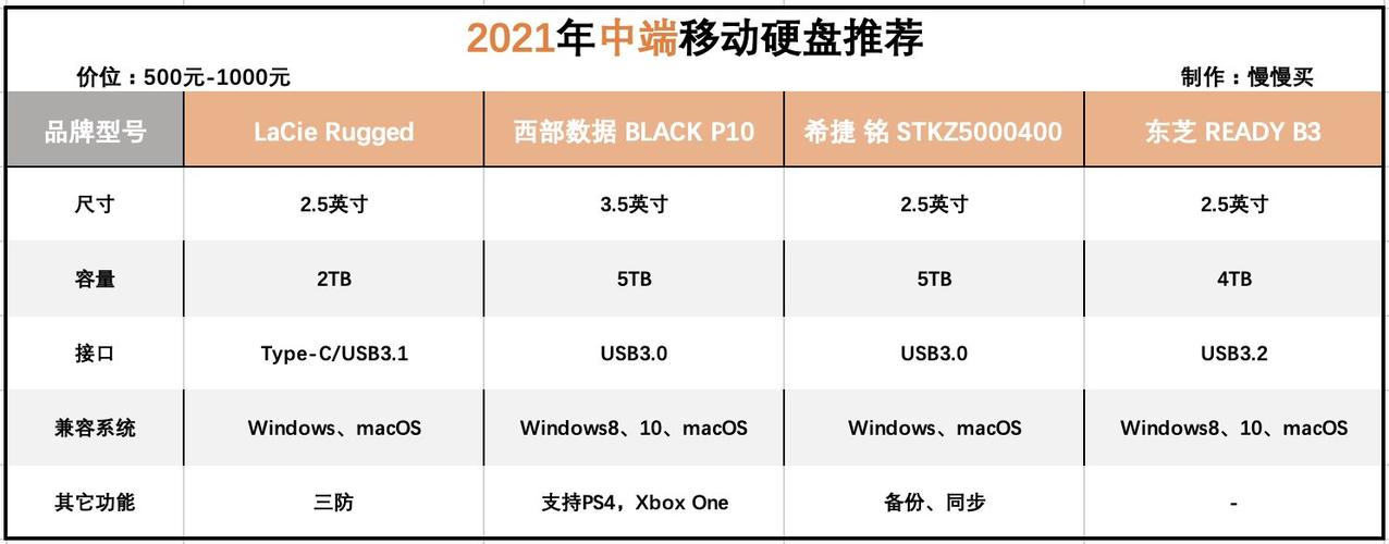 2021年最新大容量移动硬盘对比评测，哪种品牌性价比更高？