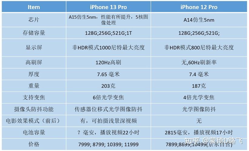 iPhone14和iPhone13哪款更受关注（价格和配置有什么不同）