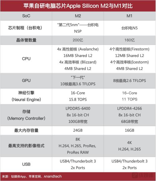 解析苹果M2芯片：5nm二代200亿个晶体管，GPU提升35%｜硅基世界