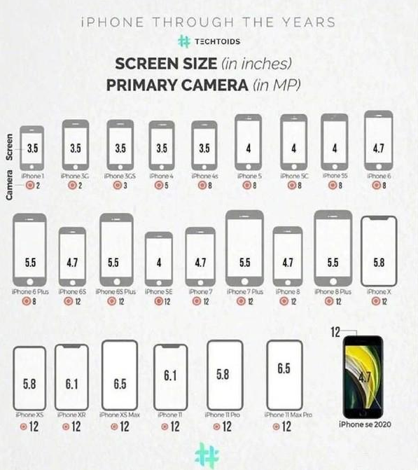iphone屏幕尺寸大全对照表