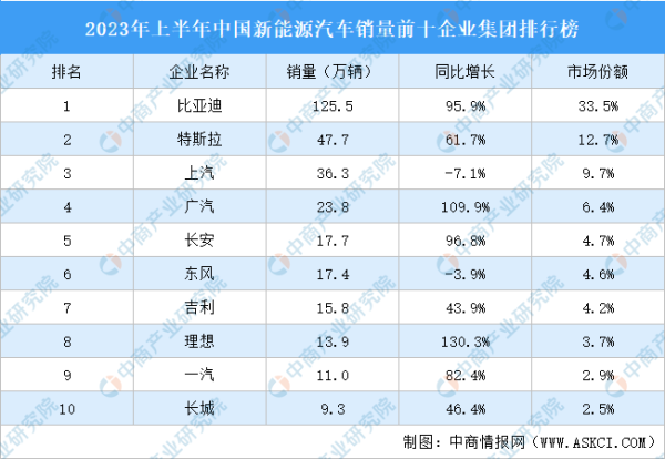 2023年上半年中国新能源汽车销量前十企业集团排行榜